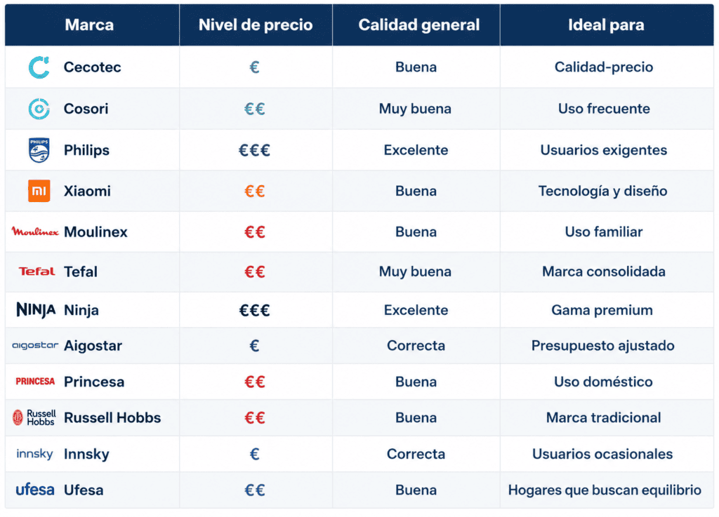 Comparativa de las marcas principales de freidoras de aire (cecotec, cosori, philips, xiaomi, moulinex, tefal, ninja, aigostar, princess, russell hobbs). Con su nivel de precio, calidad general y para quien es ideal