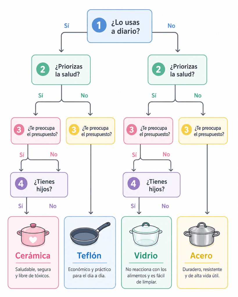 ¿Qué Revestimiento Elegir en la cocina?